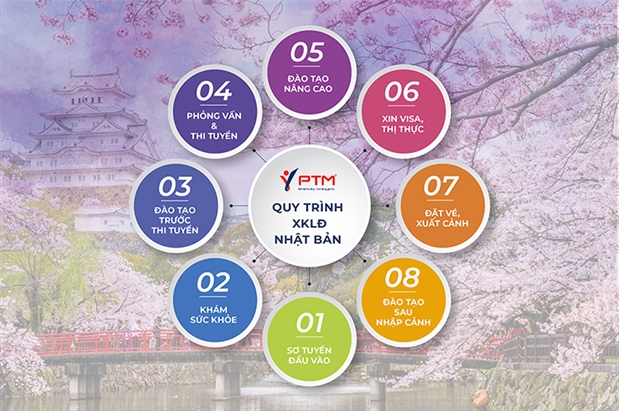 QUY TRÌNH XUẤT KHẨU LAO ĐỘNG NHẬT BẢN MỌI LAO ĐỘNG ĐỀU PHẢI BIẾT